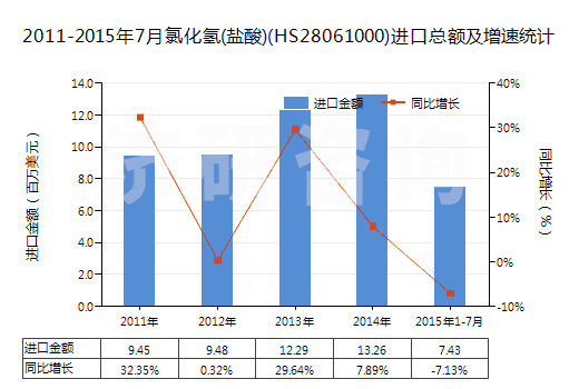2011-2015年7月氯化氫(鹽酸)(HS28061000)進口總額及增速統(tǒng)計